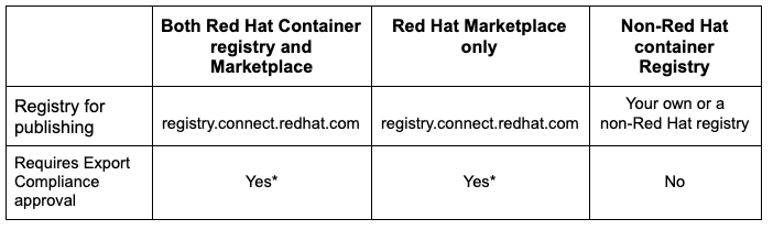 Container distribution options