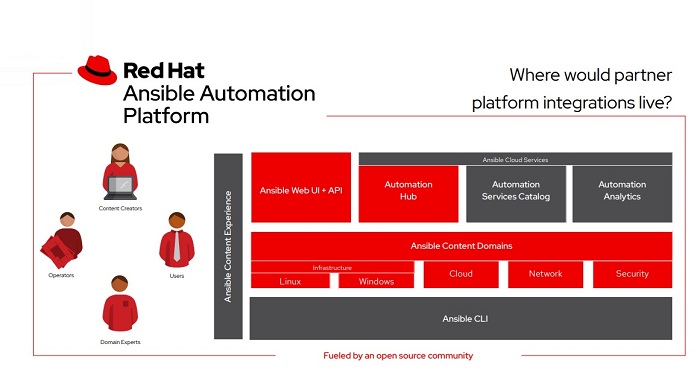 Wide-Scale Automation in Hybrid Cloud with Red Hat Ansible Automation  Platform - Gestalt IT