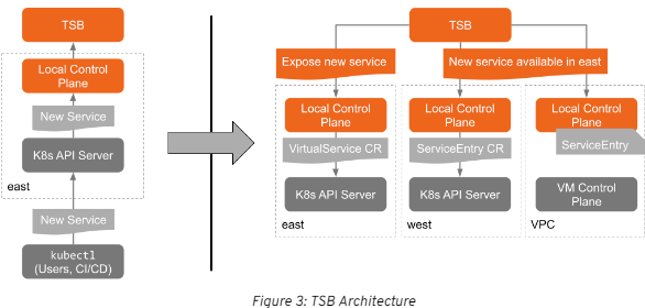 tsb arch