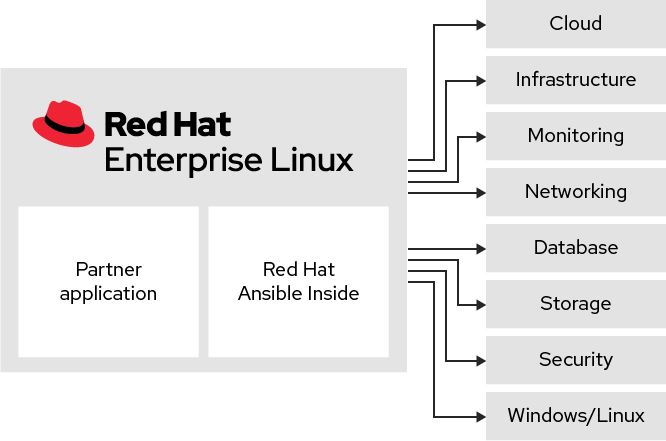 Red Hat Enterprise Linux Product View Diagram