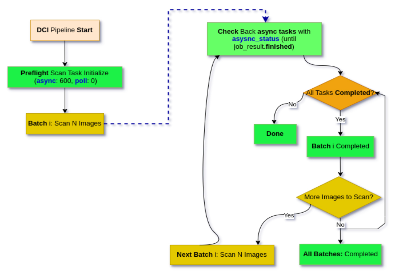 Ansible asynchronous batch processing in container test