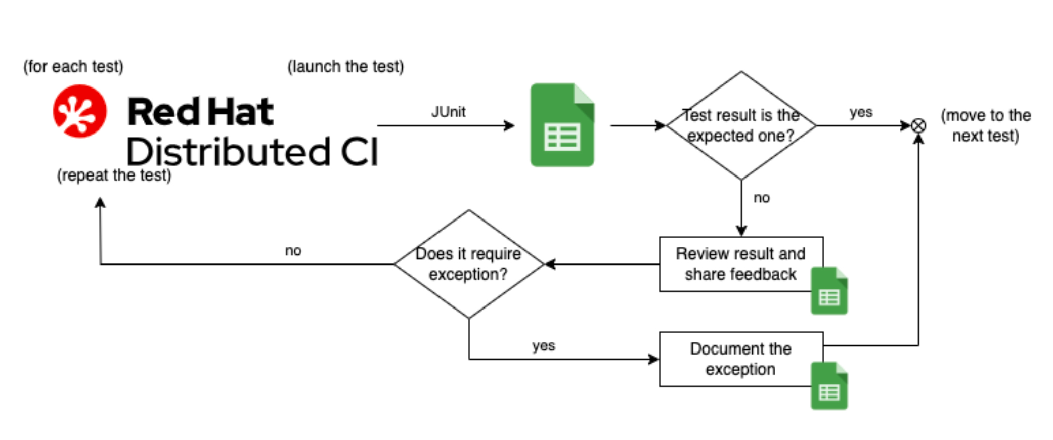 Figure 2. Pre-certification workflow to review all certification tests