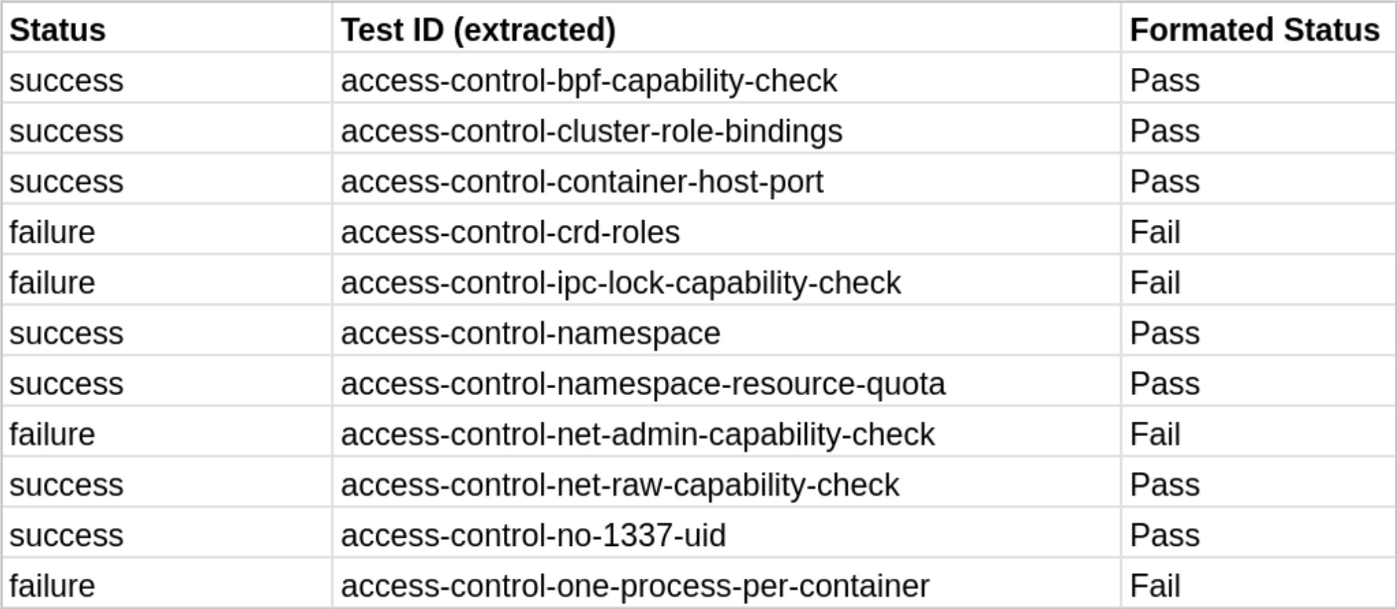 Figure 3. JUnit file data transformed into tabular data