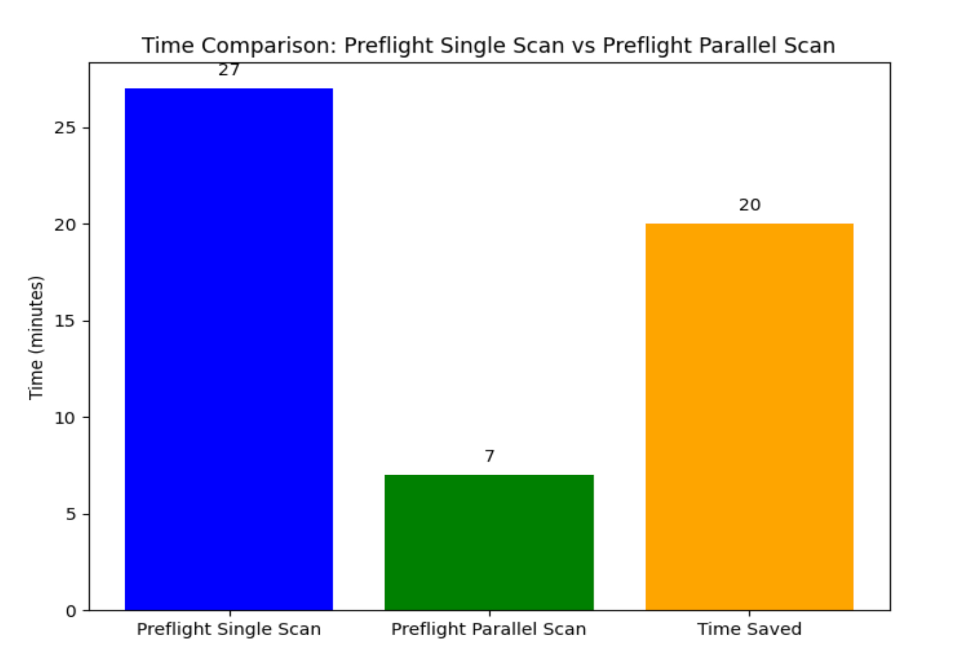 Plot histogram with 20 containers and 15 per batch