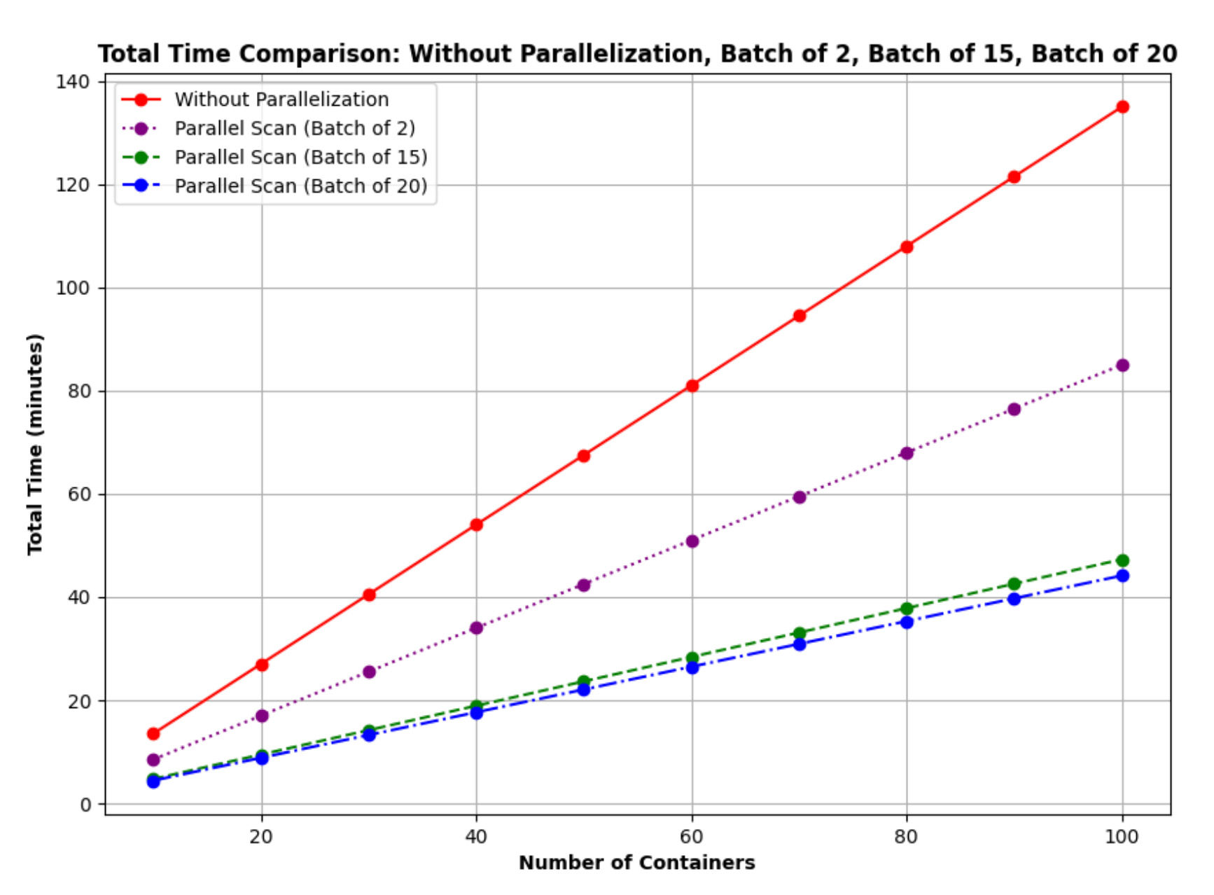 Plot total time comparison with or without parallelization