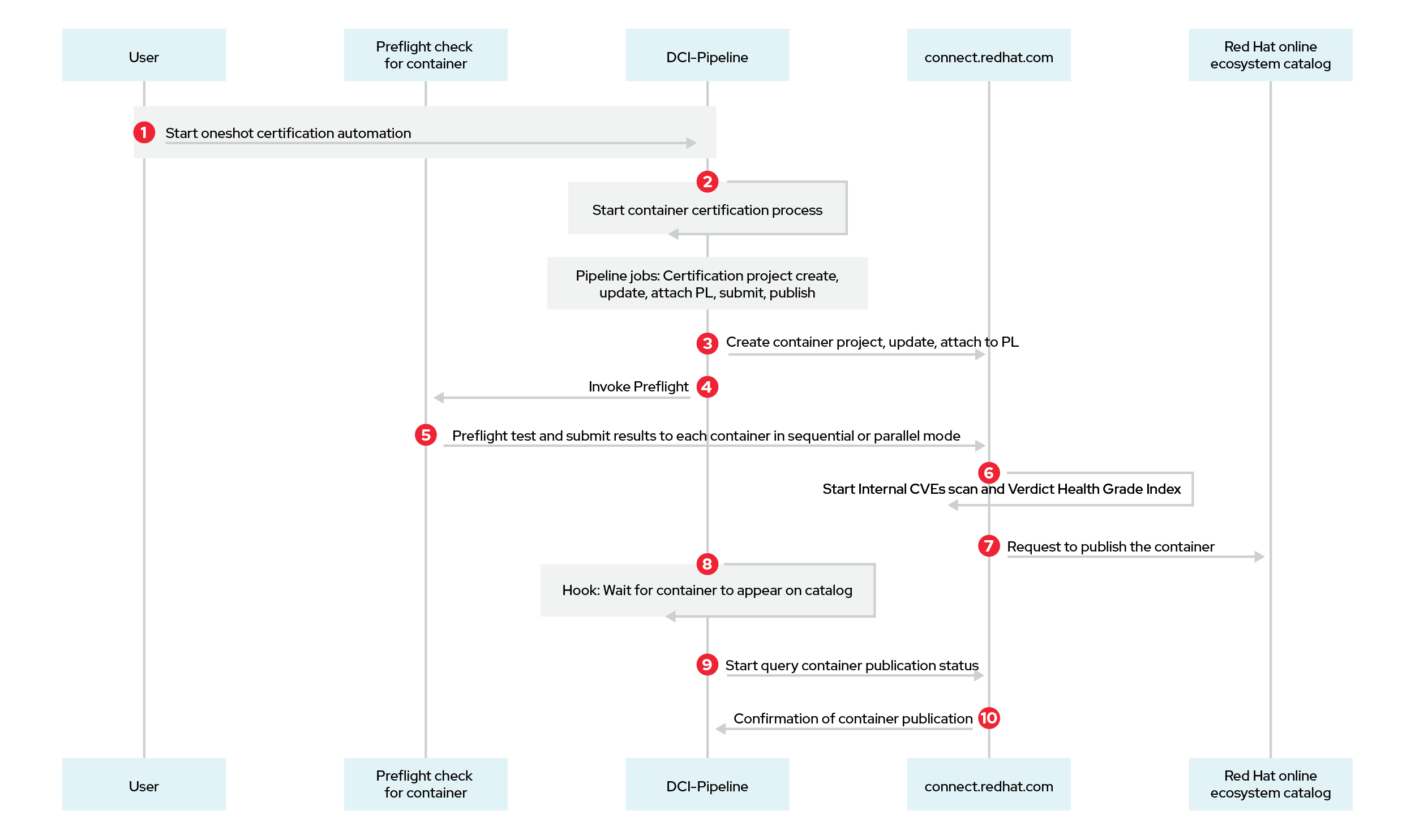 Diagram for Content certification