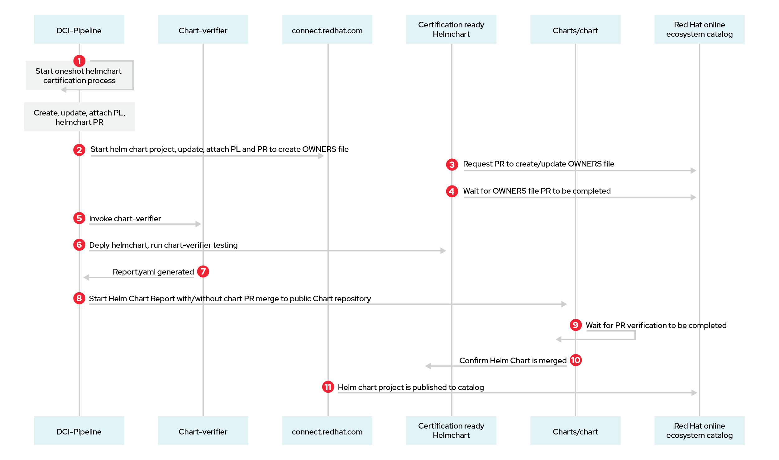 Diagram of the Helm chart certification