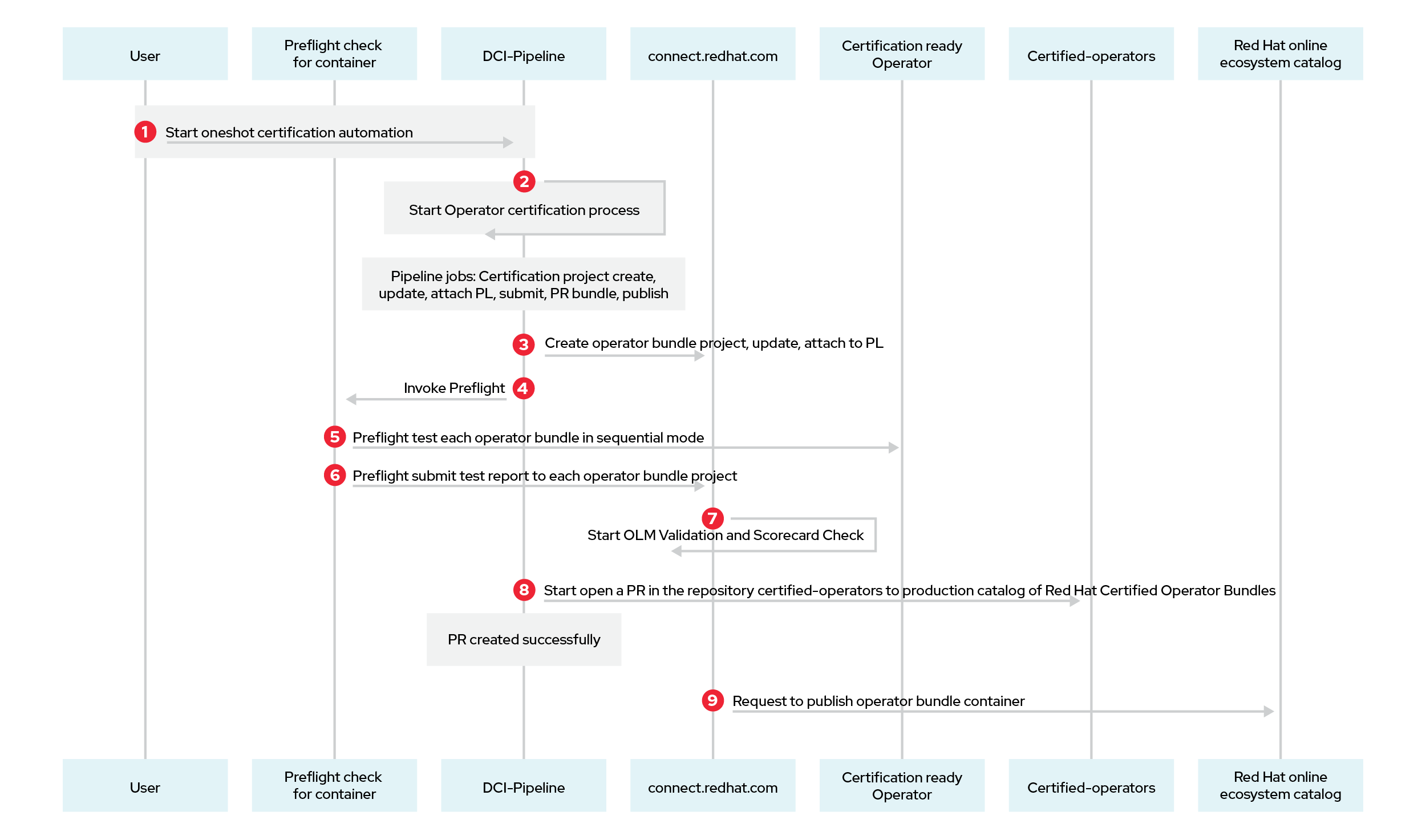 Diagram of the Operator certification