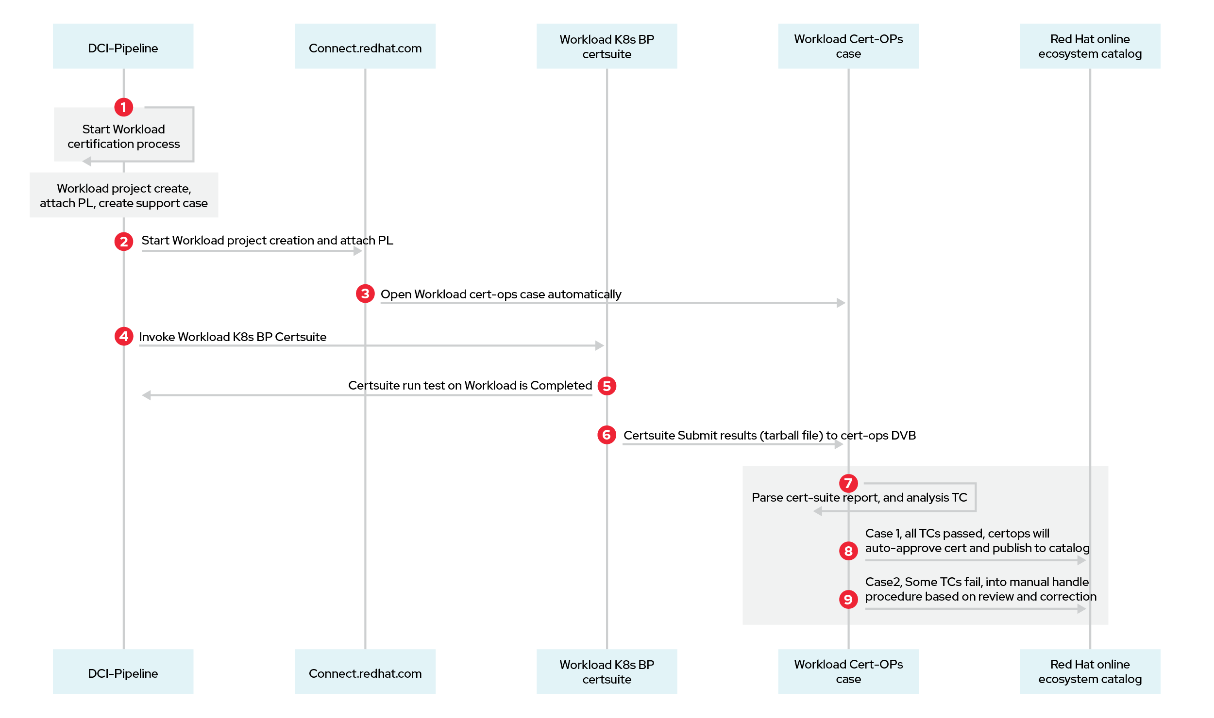 Diagram of the Workload Partner Validate, Workload Best Practice Certification