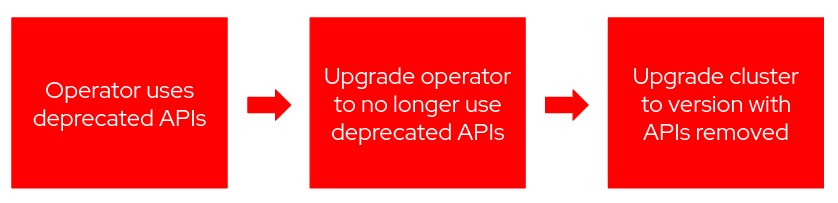 Users can then upgrade the operator to a version no longer using the removed APIs prior to upgrading their OpenShift cluster to a release that no longer supports the APIs.