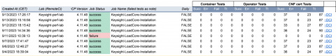 This image shows an example of a daily dashboard used in the certification process by the Red Hat Telco Partner CI team. It shows multiples jobs being established, and it also shows which jobs failed.