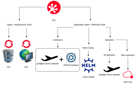 DCI Flowchart