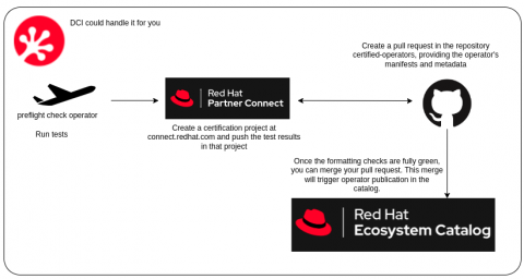 infographic explaining how DCI can handle Preflight Certification