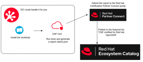 infographic explaining CNF Certification