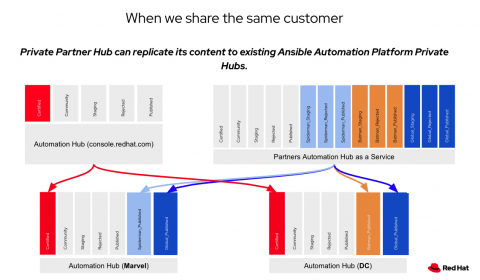 Infographic showing how we can replicate our exisitng ansible Automation Platform Private Hubs