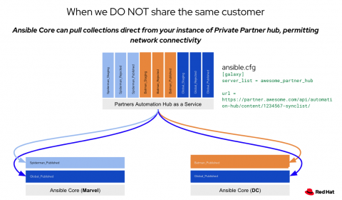 When we don't share a customer Ansible Core can pull collections direct from your instance of Private Partner Hub, permitting network connectivity 