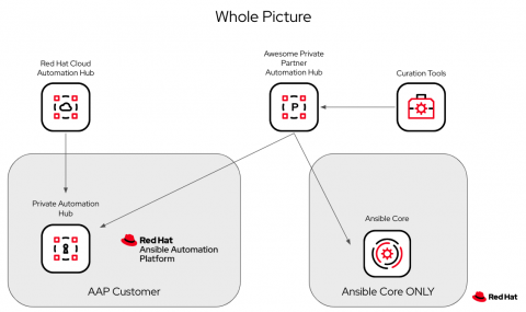 An infographic showing the whole picture of Pirvate Partner Hub integration